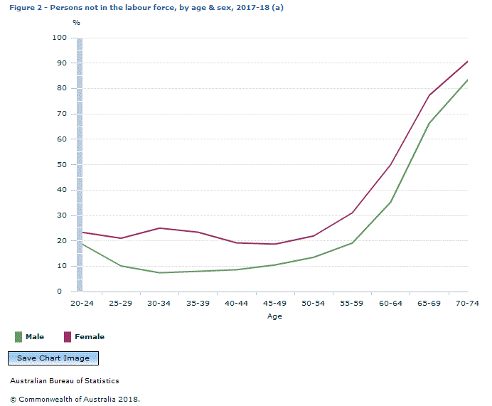 Graph Image for Figure 2 - Persons not in the labour force, by age and sex, 2017-18 (a)